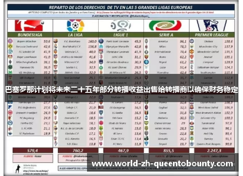 巴塞罗那计划将未来二十五年部分转播收益出售给转播商以确保财务稳定 巴塞罗那计划将未来二十五年部分转播收益出售给转播商以确保财务稳定